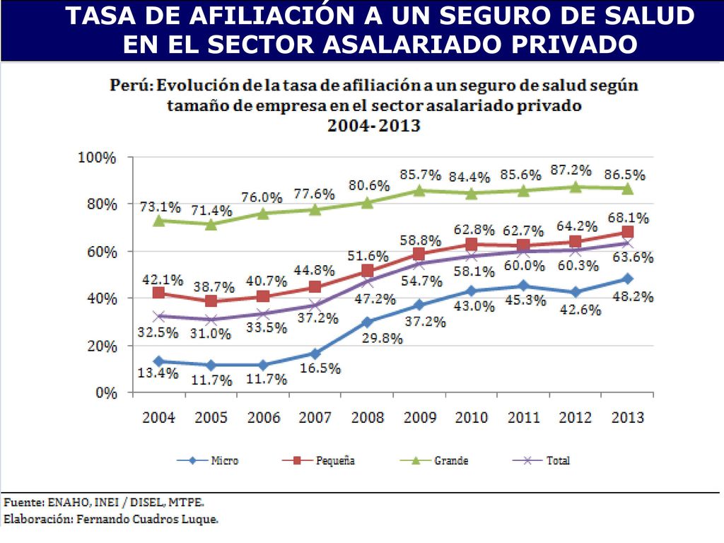 TASA DE AFILIACIÓN A UN SEGURO DE SALUD EN EL SECTOR ASALARIADO PRIVADO
