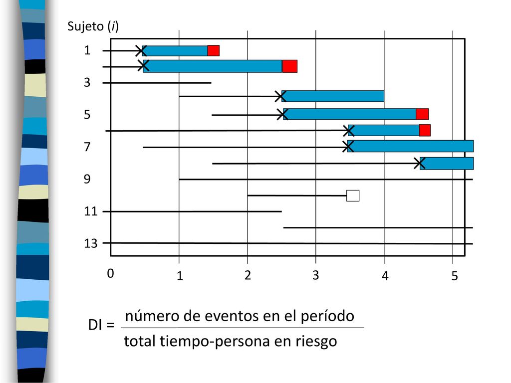 número de eventos en el período DI = total tiempo-persona en riesgo