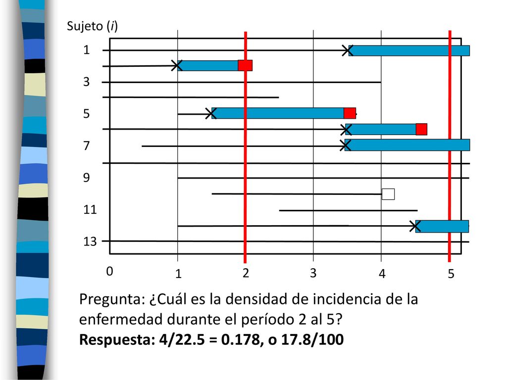 Sujeto (i) Pregunta: ¿Cuál es la densidad de incidencia de la enfermedad durante el período 2 al 5