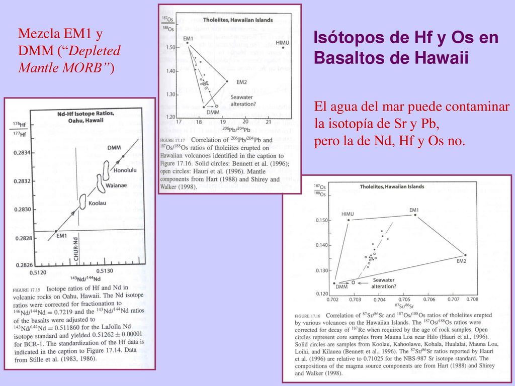Isótopos de Hf y Os en Basaltos de Hawaii Mezcla EM1 y DMM ( Depleted