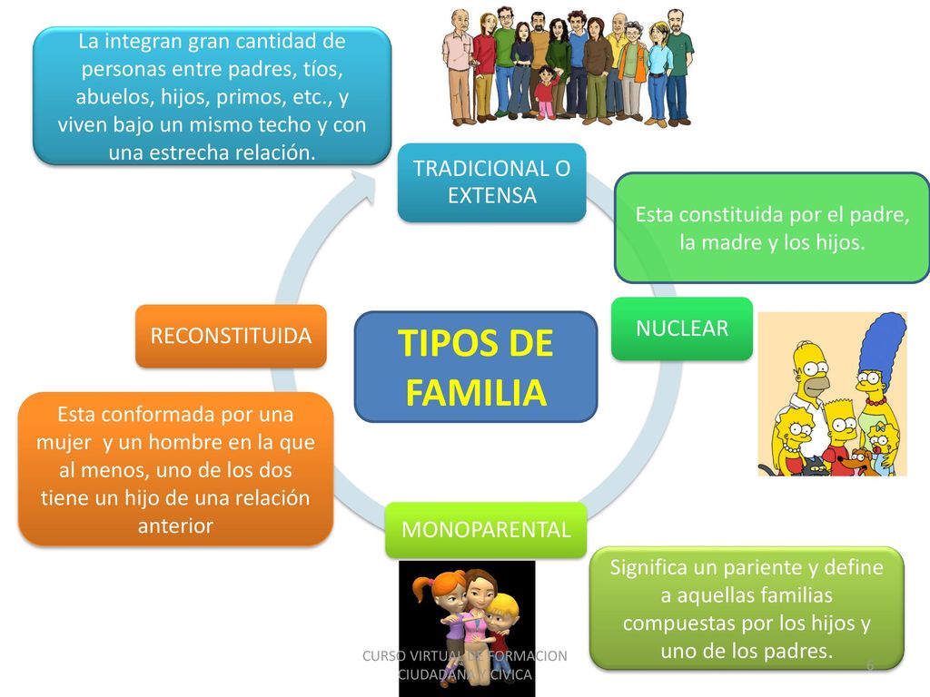 TIPOS DE FAMILIA TRADICIONAL O EXTENSA NUCLEAR RECONSTITUIDA