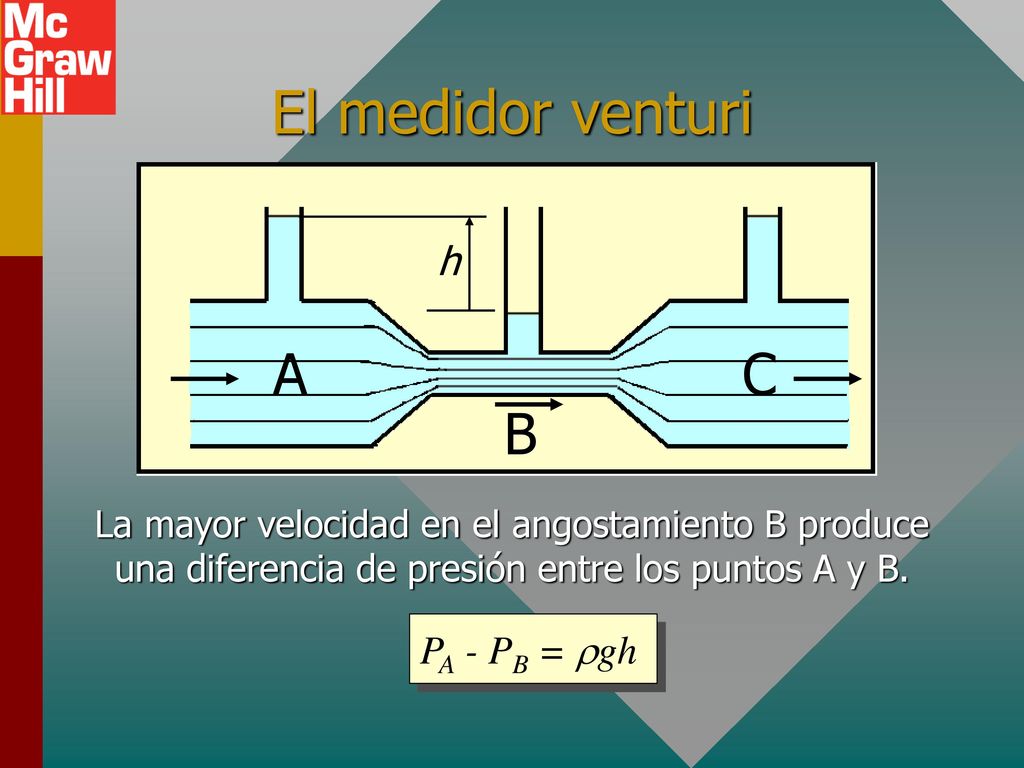 El medidor venturi A B C h PA - PB = rgh