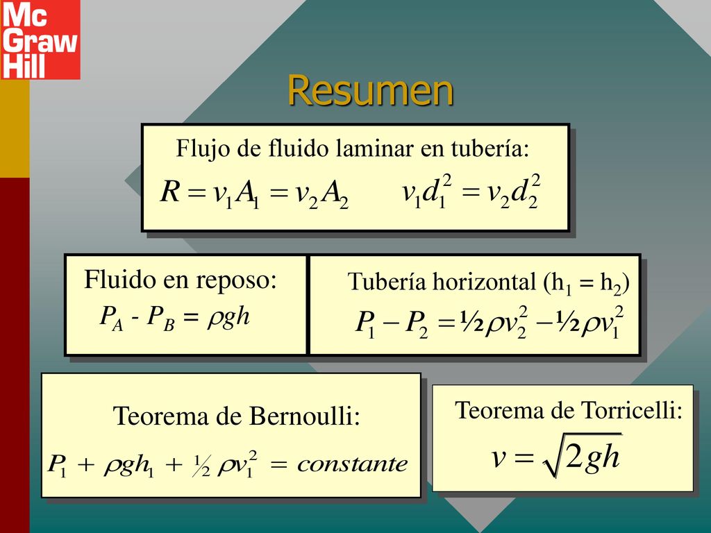 Resumen Fluido en reposo: PA - PB = rgh Teorema de Bernoulli:
