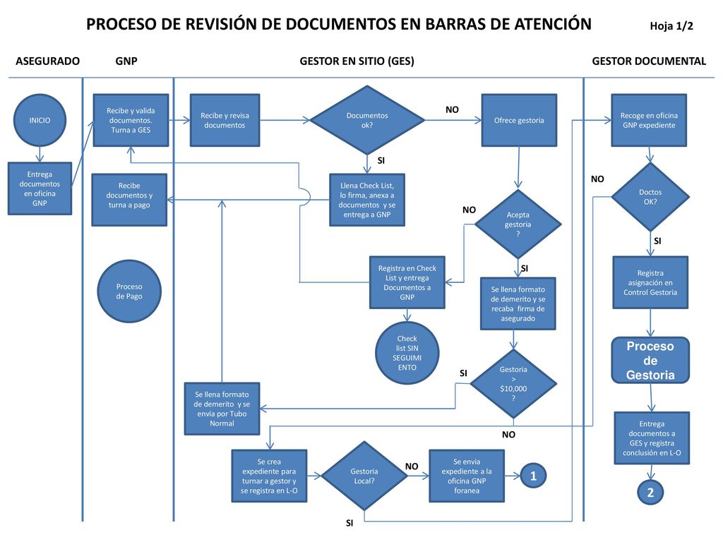 PROCESO DE REVISIÓN DE DOCUMENTOS EN BARRAS DE ATENCIÓN Hoja 1/2