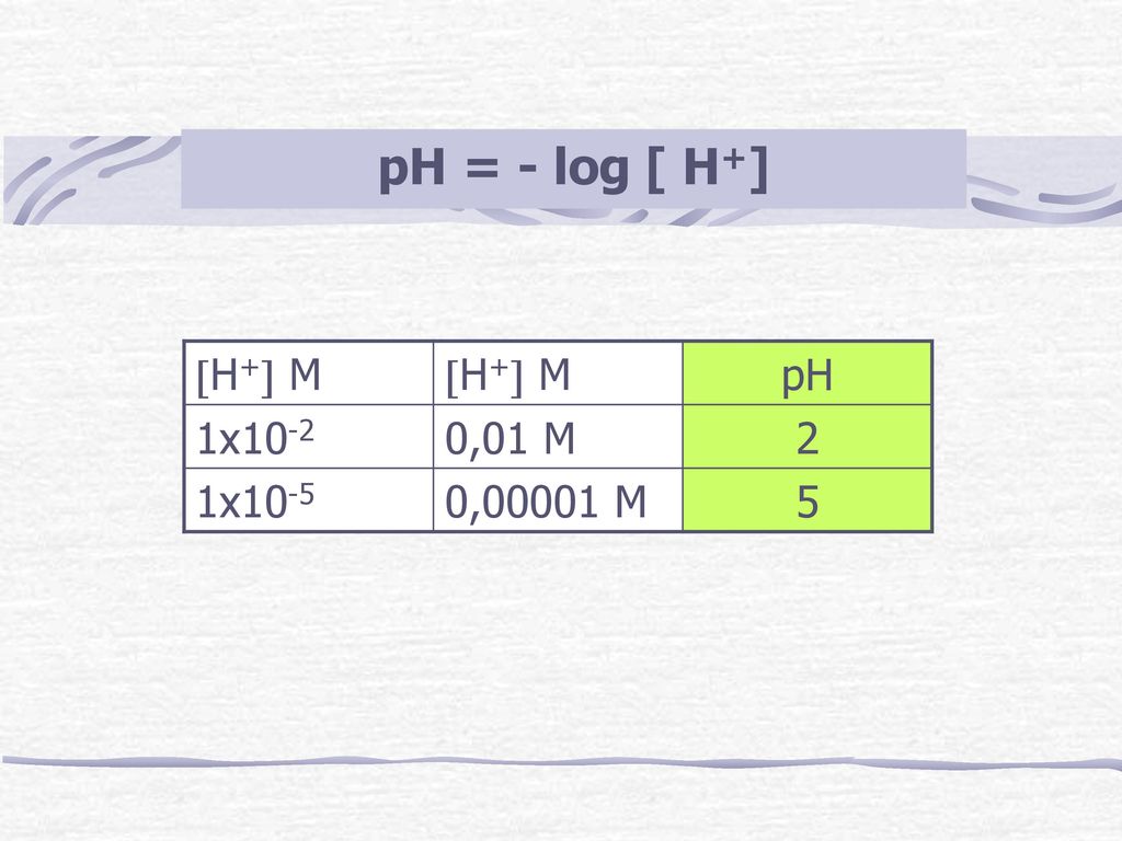 pH = - log [ H+] H+ M pH 1x10-2 0,01 M 2 1x10-5 0,00001 M 5