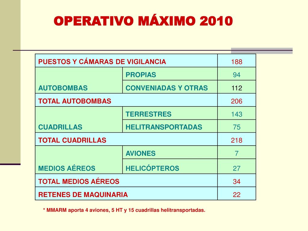 OPERATIVO MÁXIMO 2010 PUESTOS Y CÁMARAS DE VIGILANCIA 188 AUTOBOMBAS