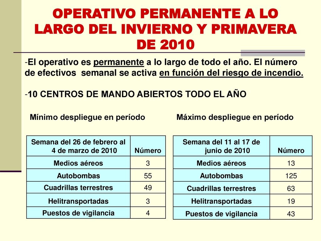 OPERATIVO PERMANENTE A LO LARGO DEL INVIERNO Y PRIMAVERA DE 2010