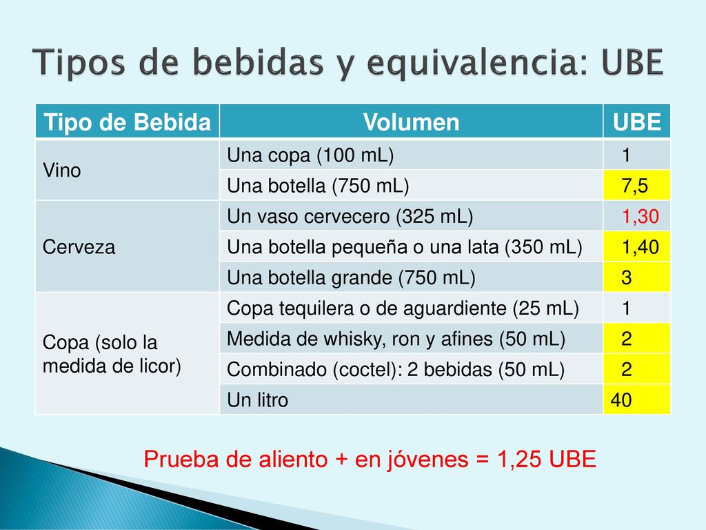 Tipos de bebidas y equivalencia: UBE