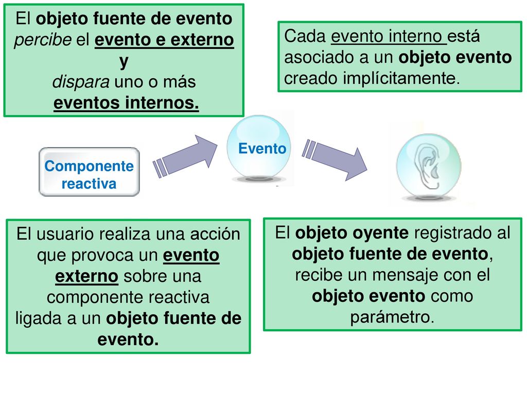 El objeto fuente de evento percibe el evento e externo y