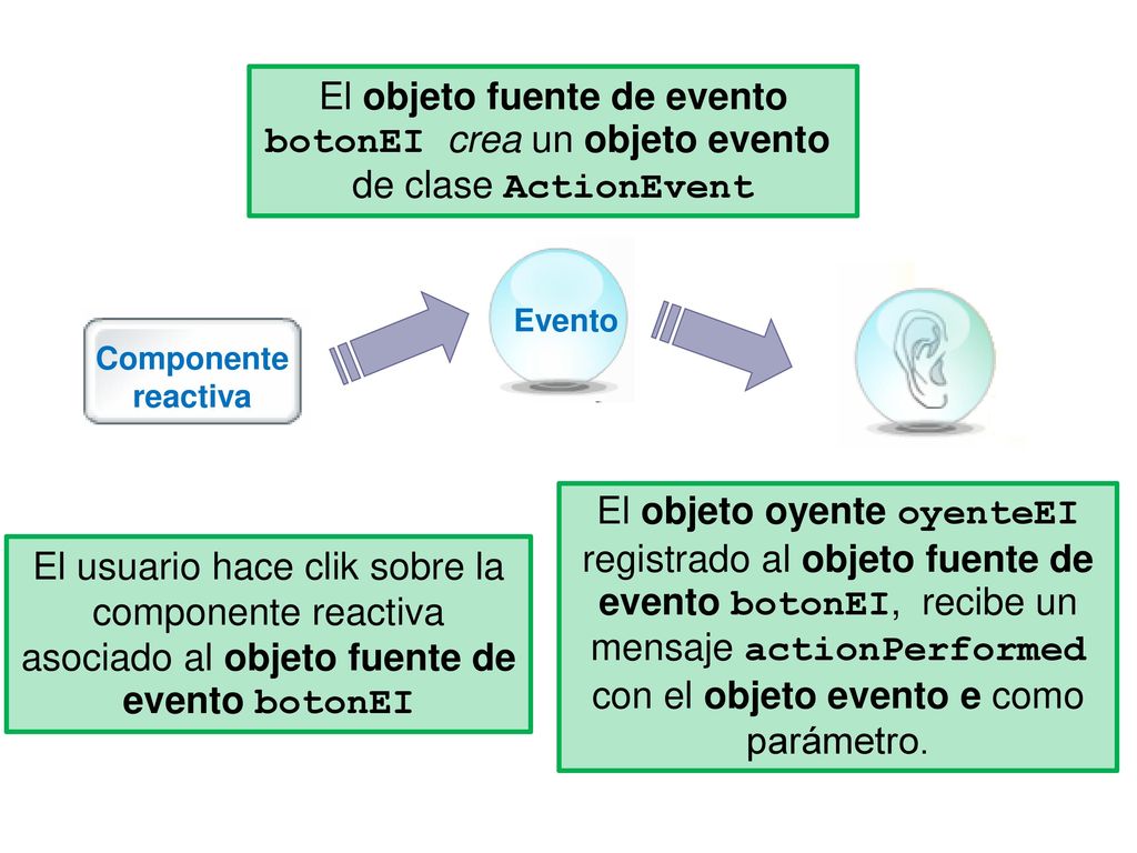 El objeto fuente de evento botonEI crea un objeto evento