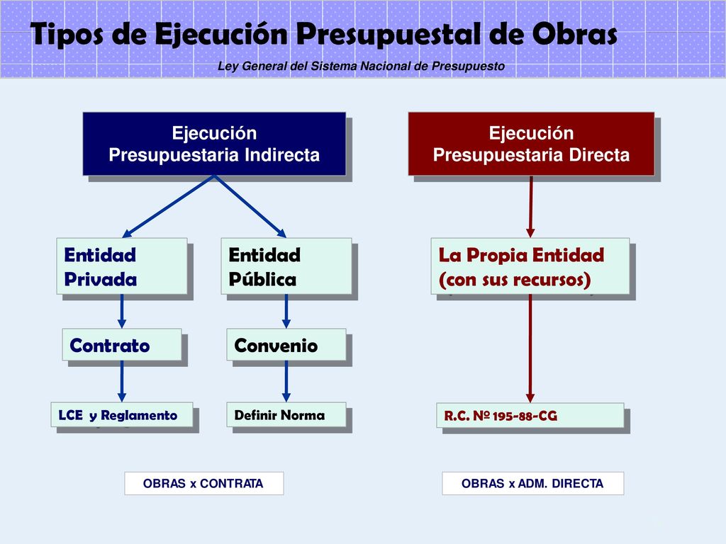 Tipos de Ejecución Presupuestal de Obras