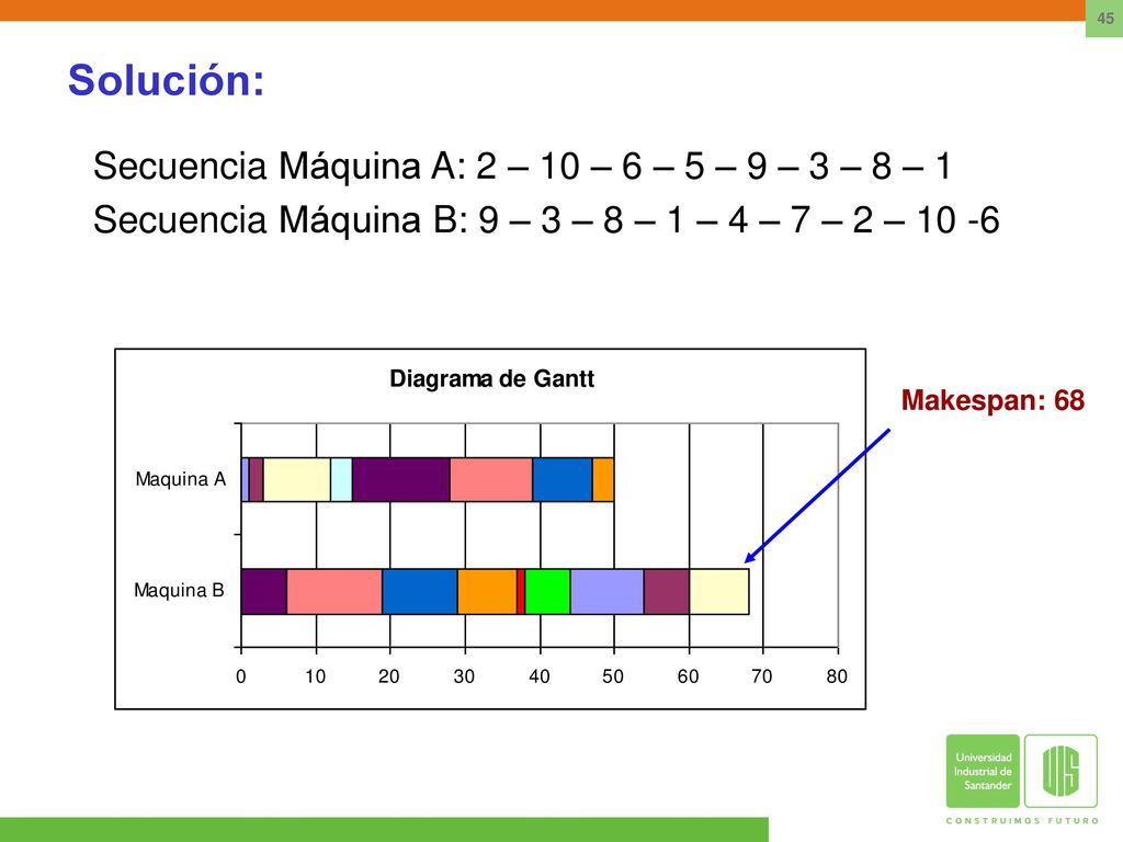 Solución: Secuencia Máquina A: 2 – 10 – 6 – 5 – 9 – 3 – 8 – 1