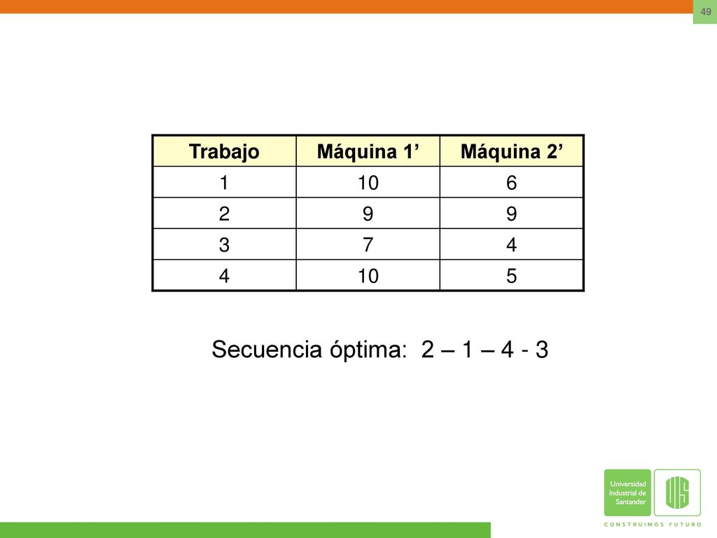 Secuencia óptima: 2 – 1 – Trabajo Máquina 1’ Máquina 2’