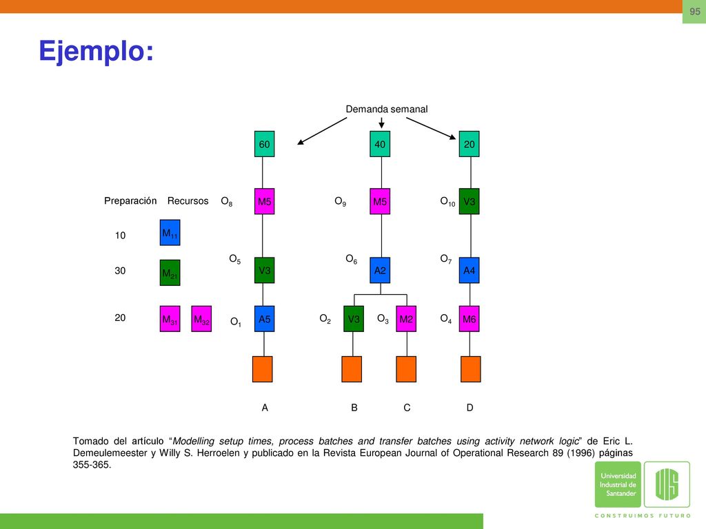 Ejemplo: M11 M21 M31 M32 Recursos Preparación A5 A2 A4 V3 M5