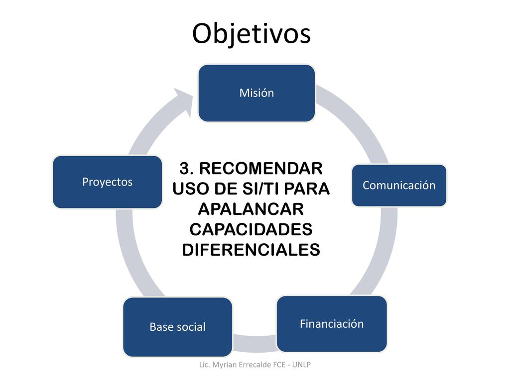Objetivos Misión. Comunicación. Financiación. Base social. Proyectos. 3. RECOMENDAR USO DE SI/TI PARA APALANCAR CAPACIDADES DIFERENCIALES.
