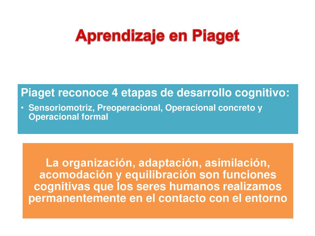 Aprendizaje en Piaget Piaget reconoce 4 etapas de desarrollo cognitivo: Sensoriomotriz, Preoperacional, Operacional concreto y Operacional formal.