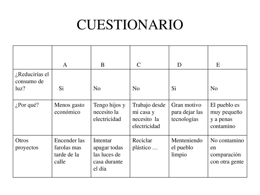 CUESTIONARIO Fontwork A B C D E ¿Reducirías el consumo de luz Si No