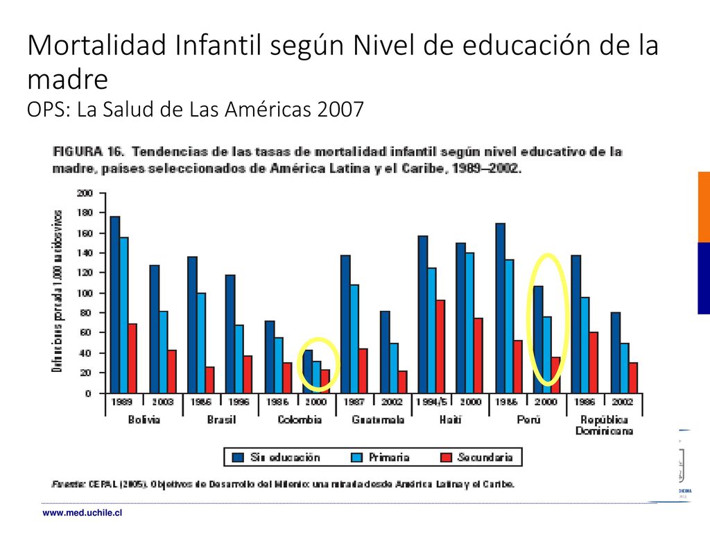 Mortalidad Infantil según Nivel de educación de la madre OPS: La Salud de Las Américas 2007