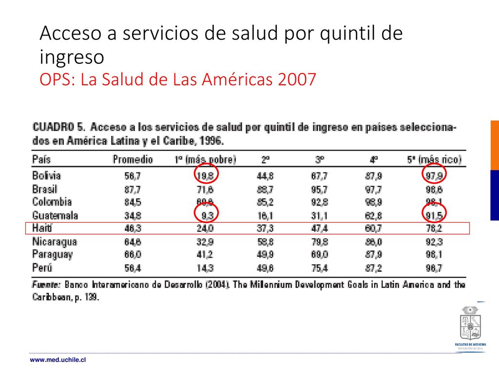 Acceso a servicios de salud por quintil de ingreso OPS: La Salud de Las Américas 2007