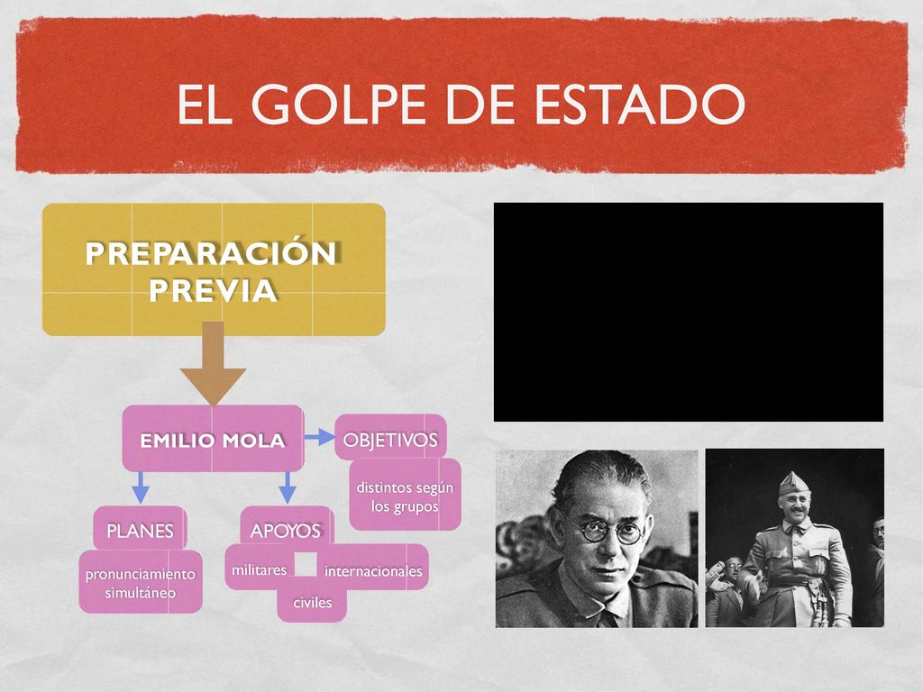 EL GOLPE DE ESTADO PREPARACIÓN PREVIA EMILIO MOLA OBJETIVOS PLANES