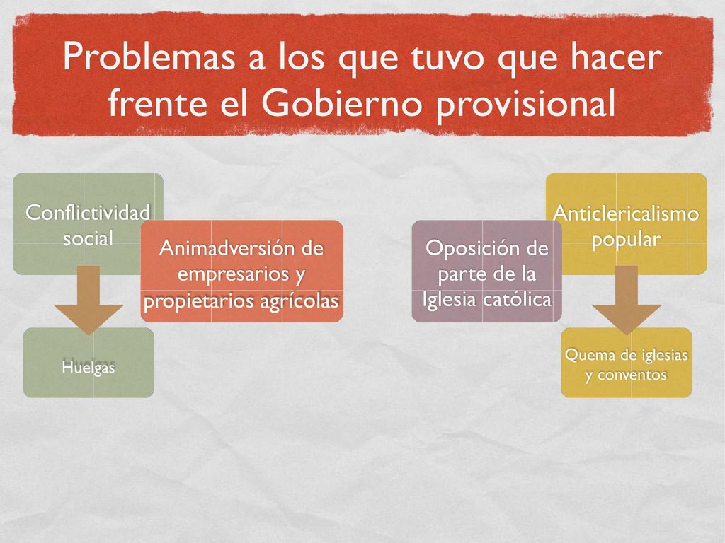 Problemas a los que tuvo que hacer frente el Gobierno provisional