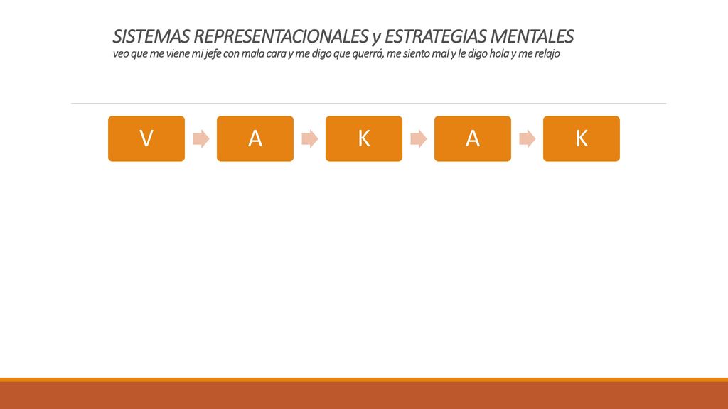 SISTEMAS REPRESENTACIONALES y ESTRATEGIAS MENTALES veo que me viene mi jefe con mala cara y me digo que querrá, me siento mal y le digo hola y me relajo