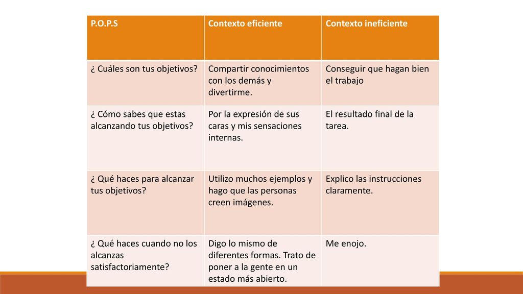 P.O.P.S Contexto eficiente. Contexto ineficiente. ¿ Cuáles son tus objetivos Compartir conocimientos con los demás y divertirme.