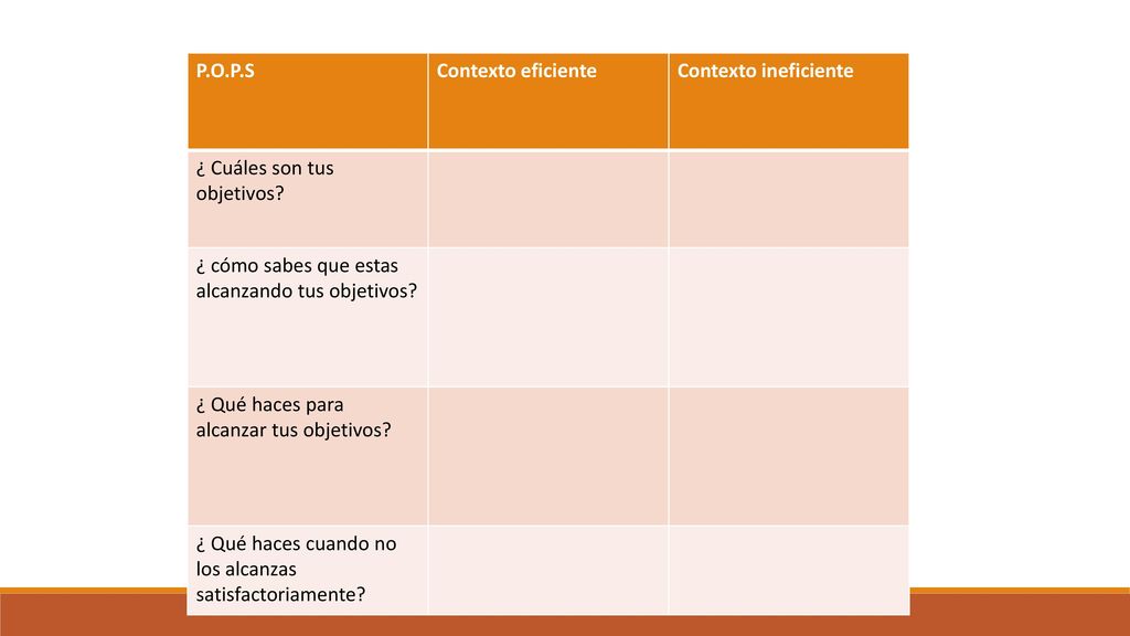 P.O.P.S Contexto eficiente. Contexto ineficiente. ¿ Cuáles son tus objetivos ¿ cómo sabes que estas alcanzando tus objetivos