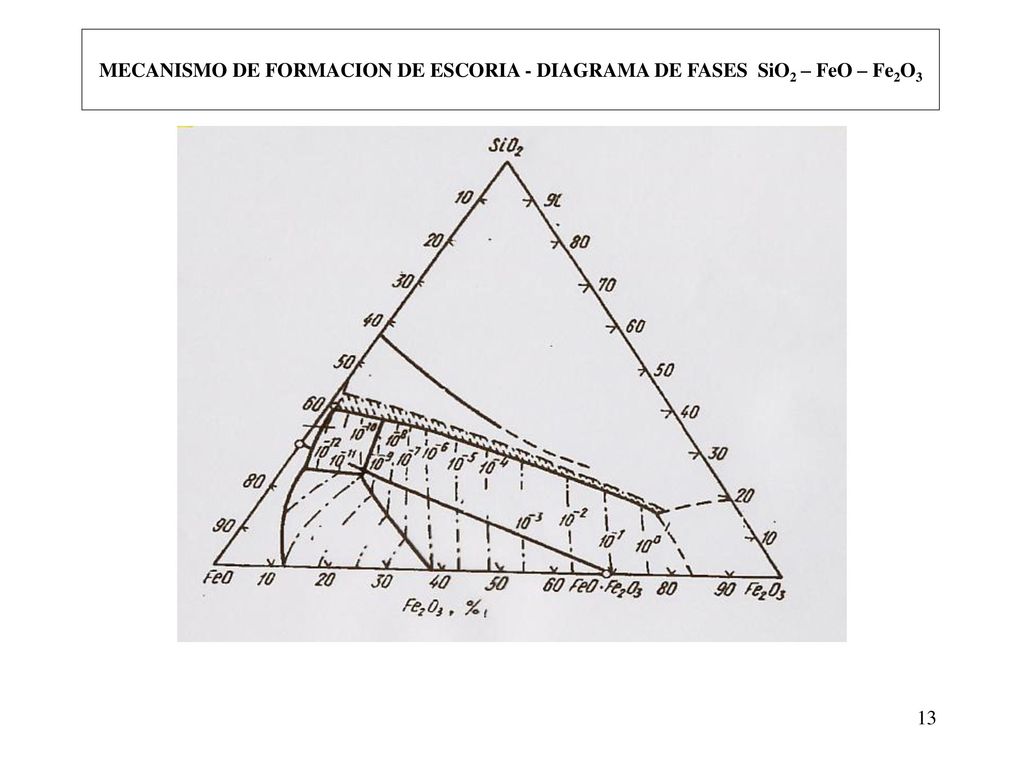 MECANISMO DE FORMACION DE ESCORIA - DIAGRAMA DE FASES SiO2 – FeO – Fe2O3