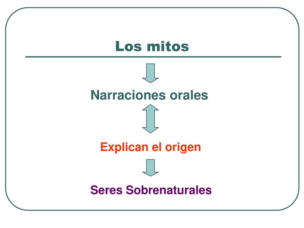 Los mitos Narraciones orales Explican el origen Seres Sobrenaturales