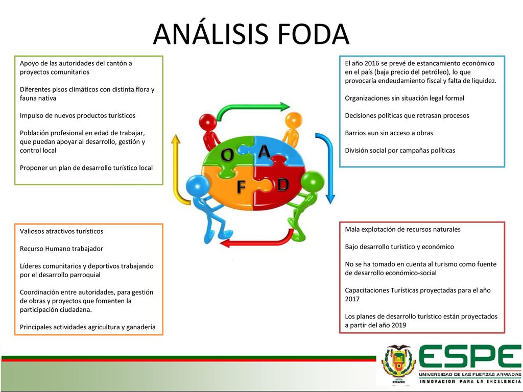 ANÁLISIS FODA Apoyo de las autoridades del cantón a proyectos comunitarios. Diferentes pisos climáticos con distinta flora y fauna nativa.