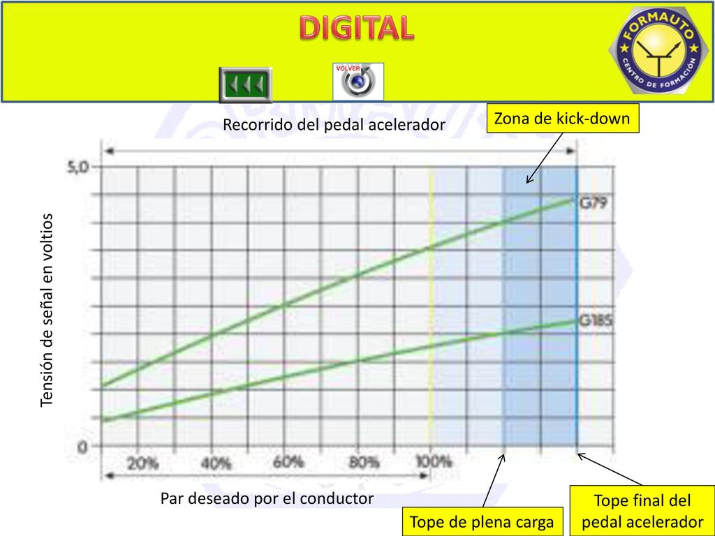 DIGITAL Zona de kick-down Recorrido del pedal acelerador