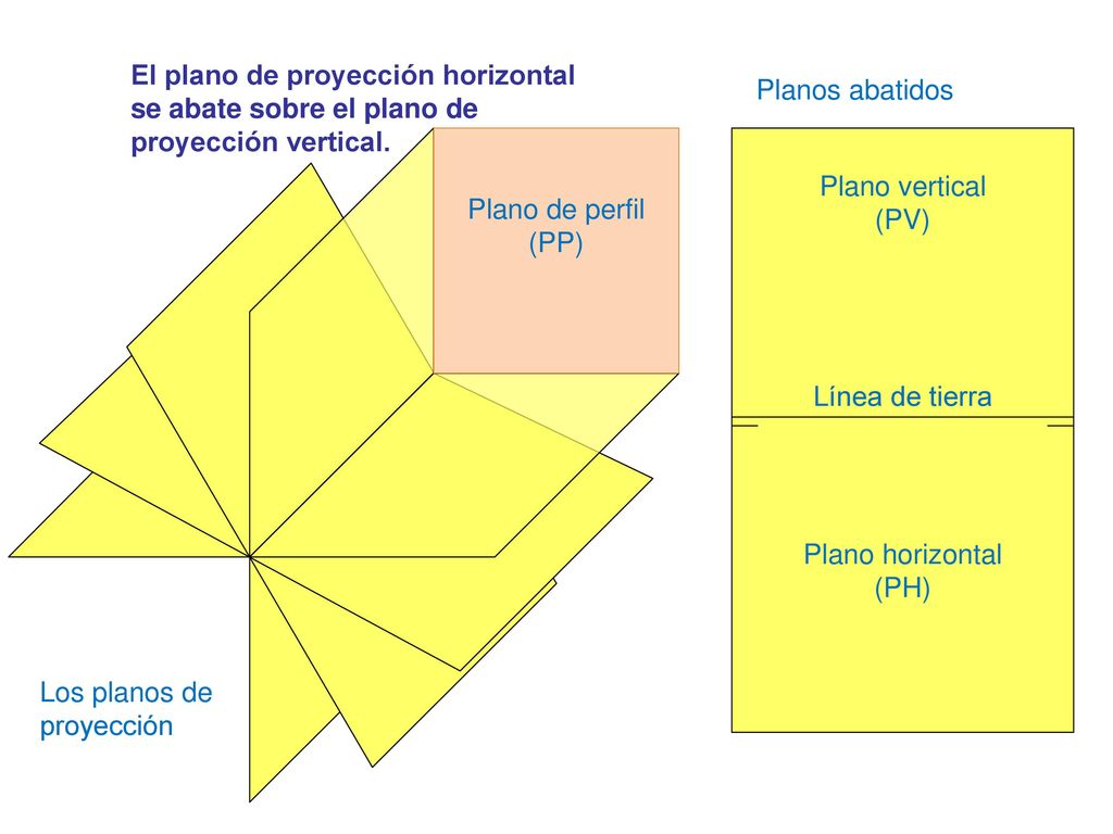 El plano de proyección horizontal se abate sobre el plano de proyección vertical.