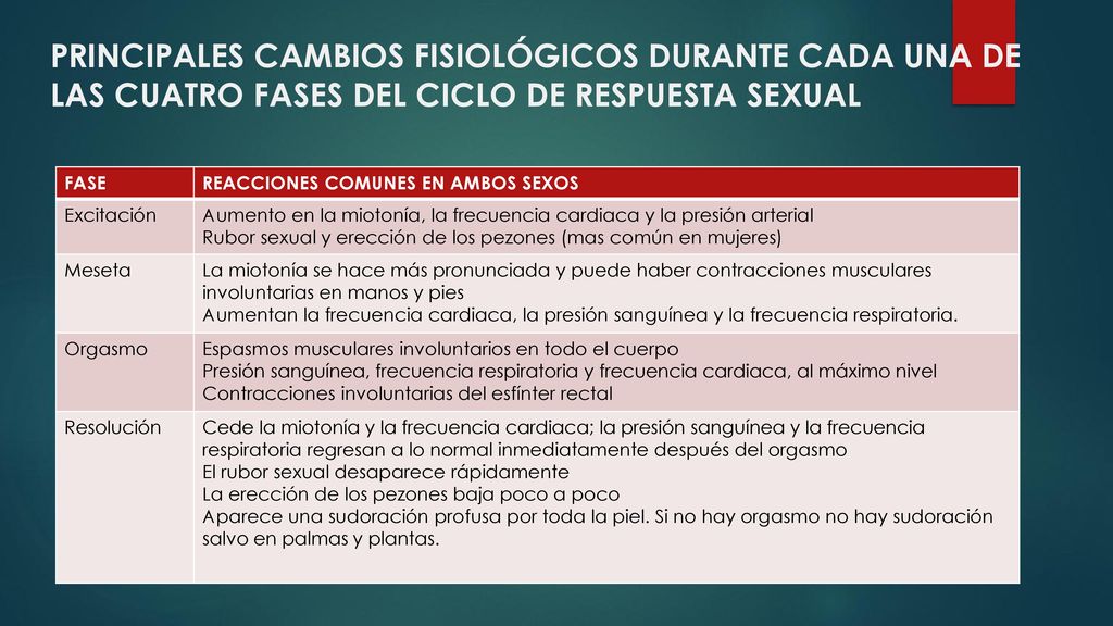 PRINCIPALES CAMBIOS FISIOLÓGICOS DURANTE CADA UNA DE LAS CUATRO FASES DEL CICLO DE RESPUESTA SEXUAL