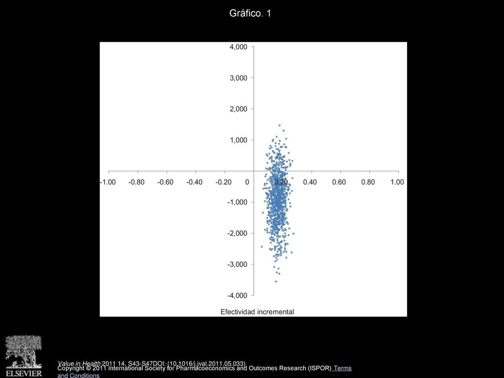 Gráfico. 1 Resultados del análisis de sensibilidad multivariante en términos de costos y efectividad incrementales de SFC vs montelukast.