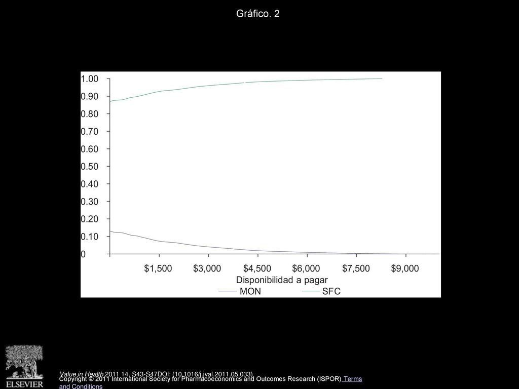 Gráfico. 2 Curva de aceptabilidad de análisis de costo efectividad de salmeterol/fluticasona versus montelukast en el tratamiento del asma.