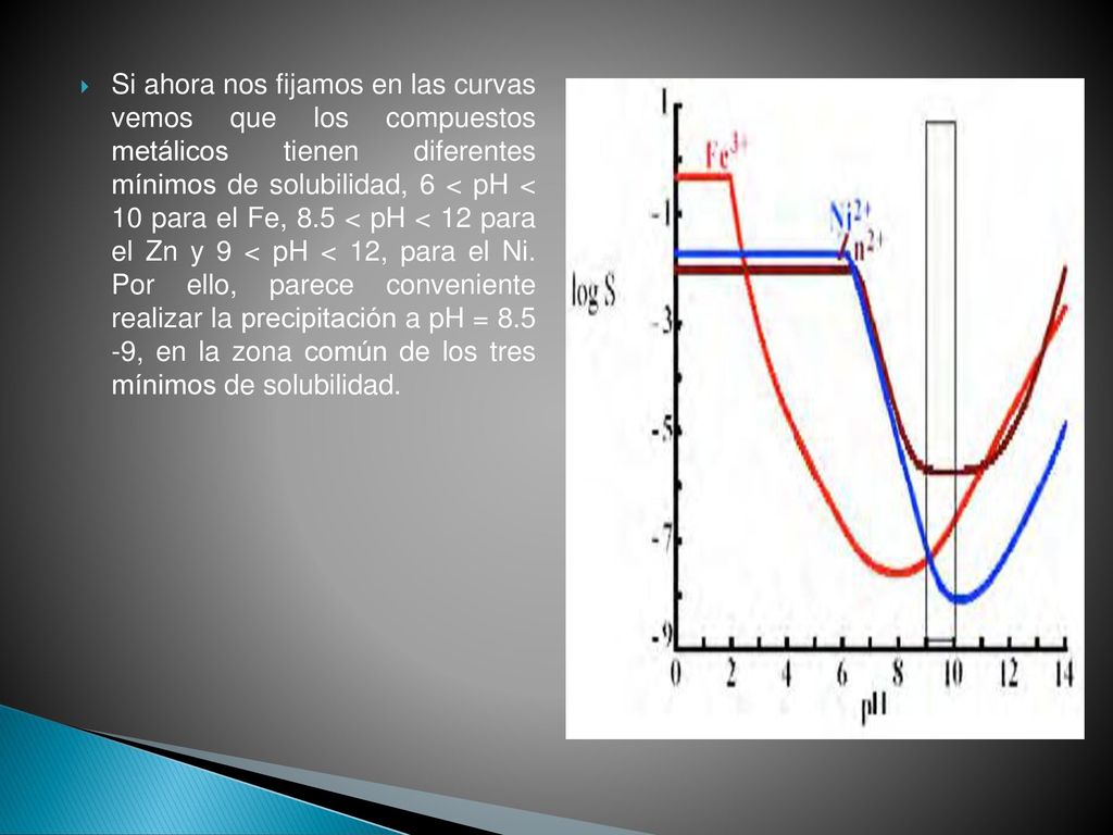 Si ahora nos fijamos en las curvas vemos que los compuestos metálicos tienen diferentes mínimos de solubilidad, 6 < pH < 10 para el Fe, 8.5 < pH < 12 para el Zn y 9 < pH < 12, para el Ni.