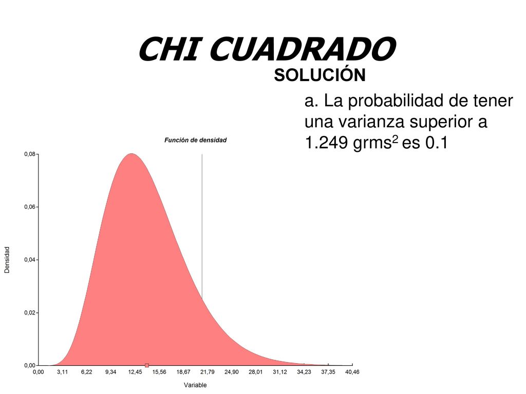 CHI CUADRADO SOLUCIÓN a. La probabilidad de tener una varianza superior a grms2 es 0.1