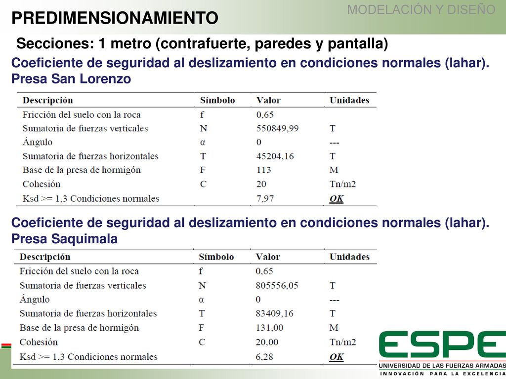 MODELACIÓN Y DISEÑO PREDIMENSIONAMIENTO. Secciones: 1 metro (contrafuerte, paredes y pantalla)