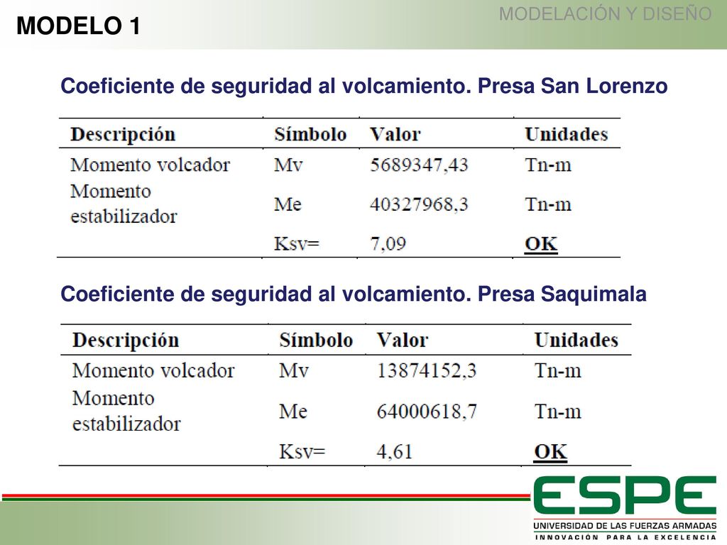 MODELO 1 Coeficiente de seguridad al volcamiento. Presa San Lorenzo