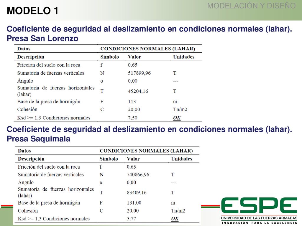 MODELACIÓN Y DISEÑO MODELO 1. Coeficiente de seguridad al deslizamiento en condiciones normales (lahar). Presa San Lorenzo.