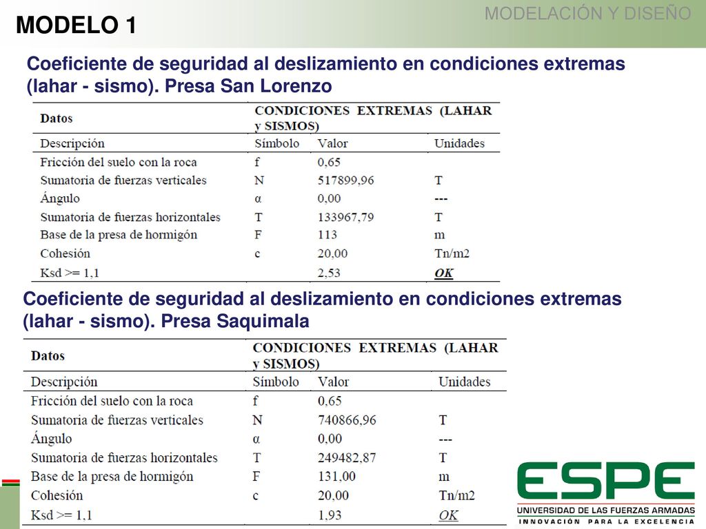 MODELACIÓN Y DISEÑO MODELO 1. Coeficiente de seguridad al deslizamiento en condiciones extremas (lahar - sismo). Presa San Lorenzo.
