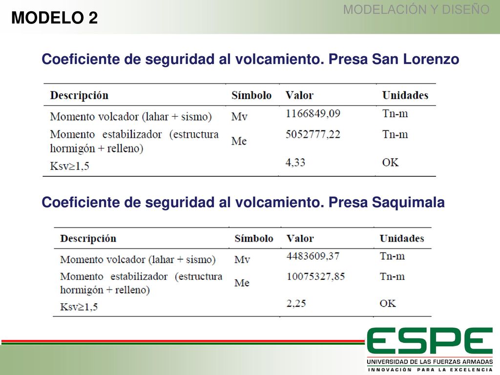 MODELO 2 Coeficiente de seguridad al volcamiento. Presa San Lorenzo