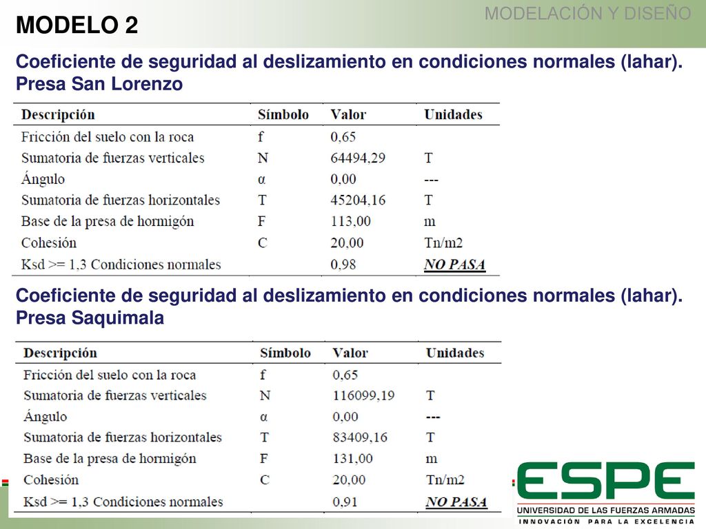 MODELACIÓN Y DISEÑO MODELO 2. Coeficiente de seguridad al deslizamiento en condiciones normales (lahar). Presa San Lorenzo.