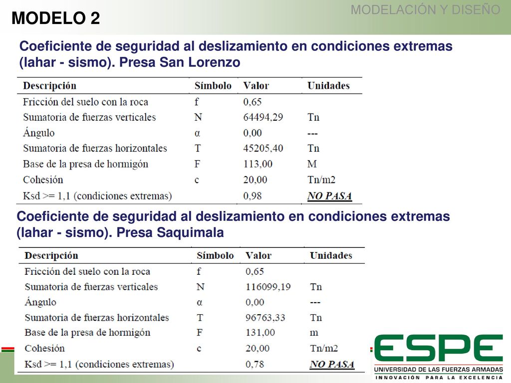 MODELACIÓN Y DISEÑO MODELO 2. Coeficiente de seguridad al deslizamiento en condiciones extremas (lahar - sismo). Presa San Lorenzo.