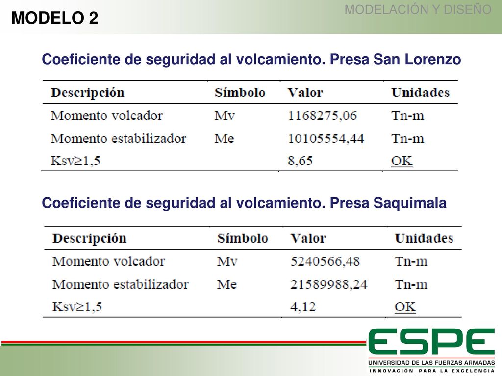 MODELO 2 Coeficiente de seguridad al volcamiento. Presa San Lorenzo