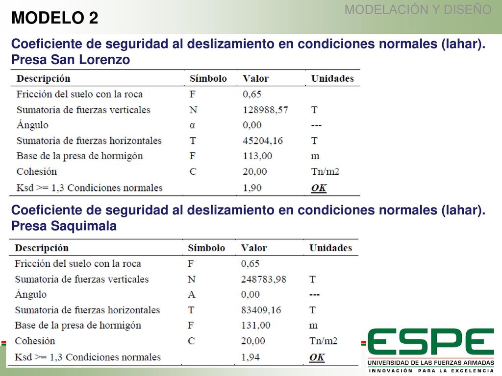MODELACIÓN Y DISEÑO MODELO 2. Coeficiente de seguridad al deslizamiento en condiciones normales (lahar). Presa San Lorenzo.