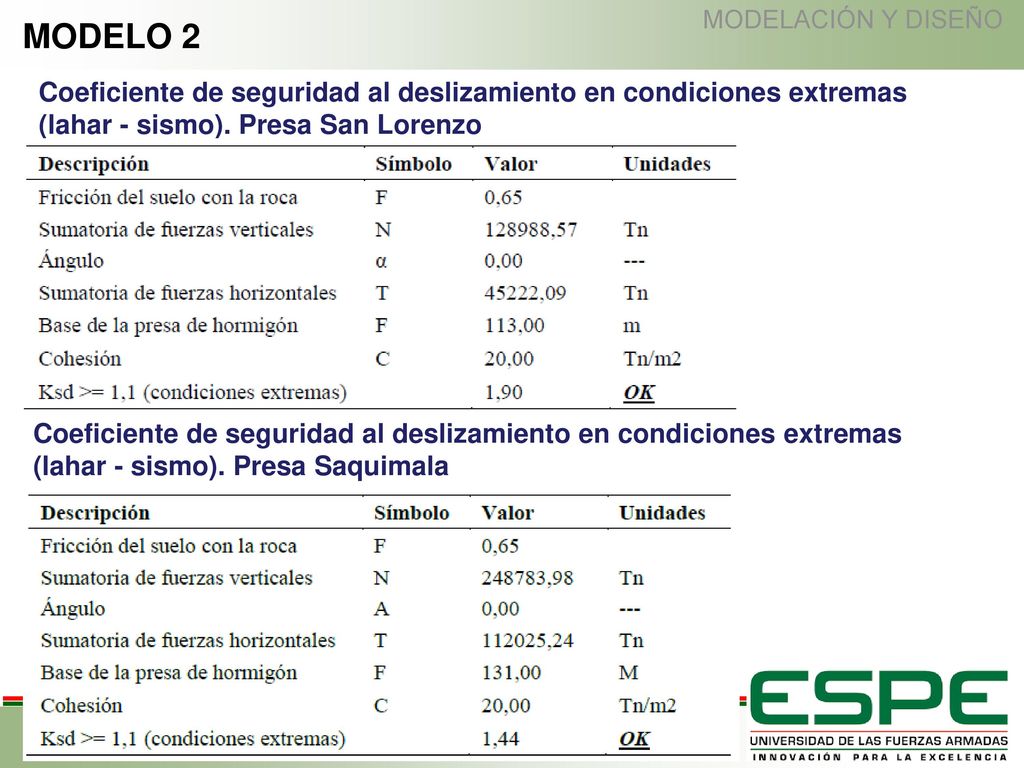 MODELACIÓN Y DISEÑO MODELO 2. Coeficiente de seguridad al deslizamiento en condiciones extremas (lahar - sismo). Presa San Lorenzo.