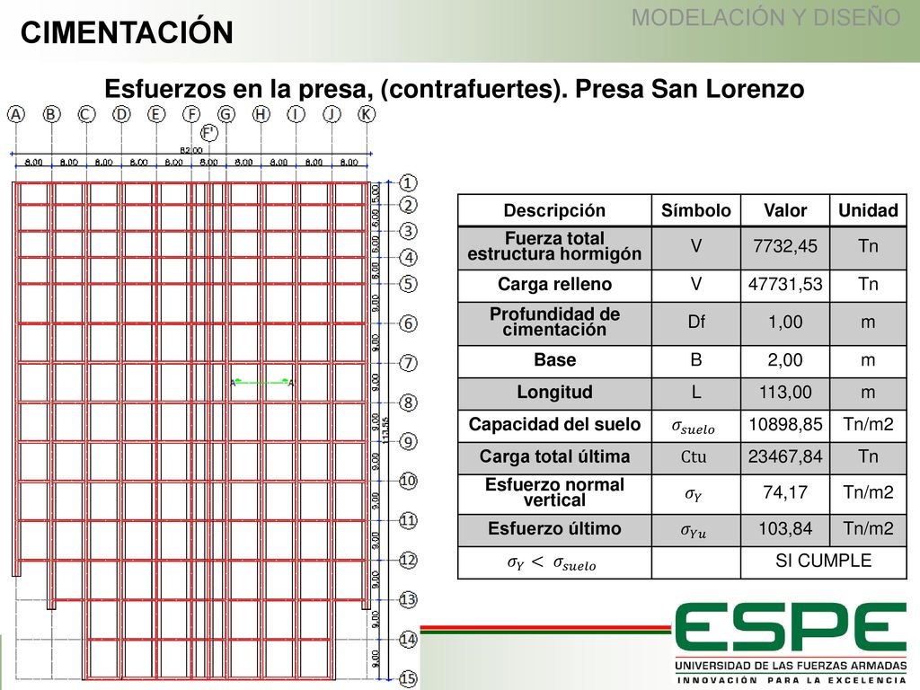 CIMENTACIÓN Esfuerzos en la presa, (contrafuertes). Presa San Lorenzo