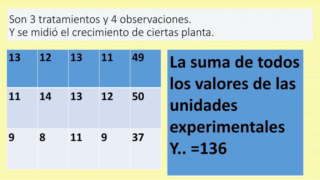 La suma de todos los valores de las unidades experimentales Y.. =136